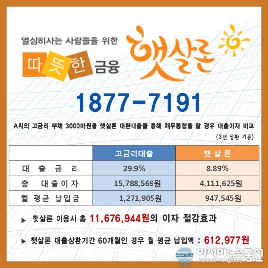 아시아뉴스통신 내게 맞는 서민대출은? 햇살론 대출자격조건 유리, 승인률 높은곳 통해 대환대출 및 사잇돌, 직장인신용대출도 간편 확인