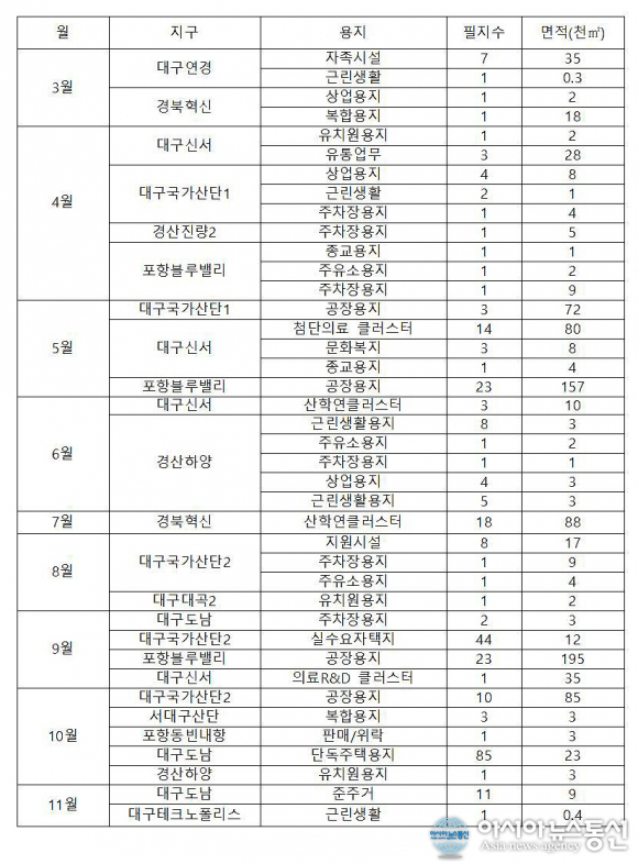 LH 대경본부, 주거복지사업 확대…올해 4087억 투입