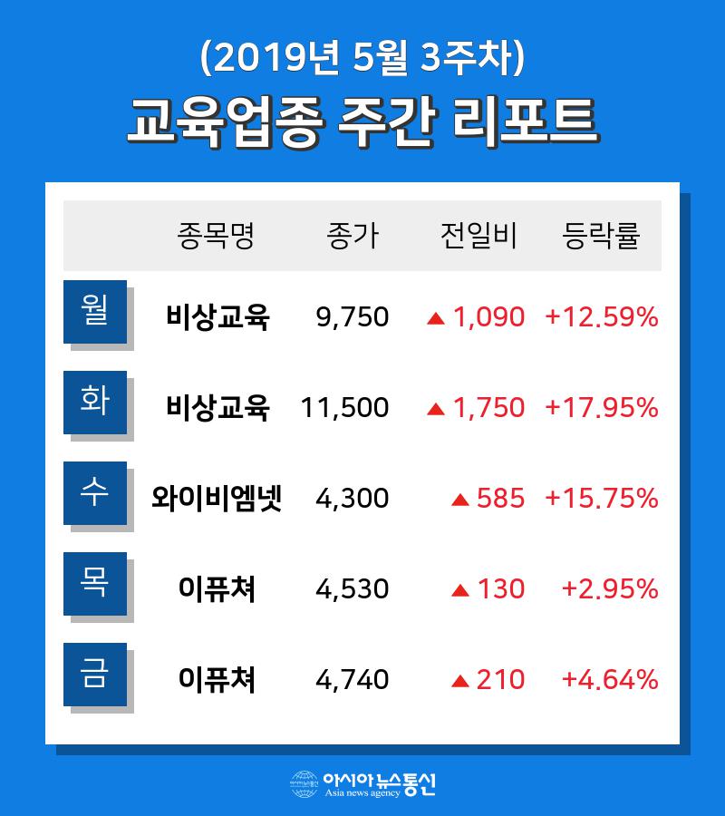 [주간 코스피·코스닥] 5월 교육 테마 주간 리포트 : 비상교육, 이퓨쳐, 이퓨쳐 등 강세