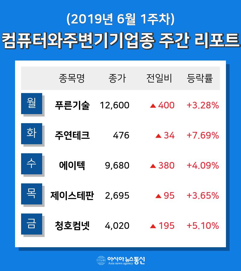 [주간 코스피·코스닥] 6월 1주차 컴퓨터와주변기기 업종 주간 리포트 : 푸른기술, 주연테크, 에이텍, 제이스테판, 청호컴넷 등 강세
