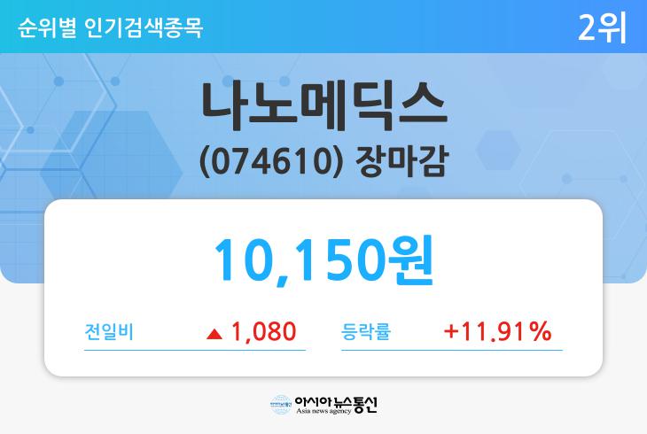 아시아뉴스통신_[특징주 마감시황] 나노메딕스(074610), 1080원(+11.91%) 상승한 1만150원에 마감_송현승 기자_2019-06-19 15:45