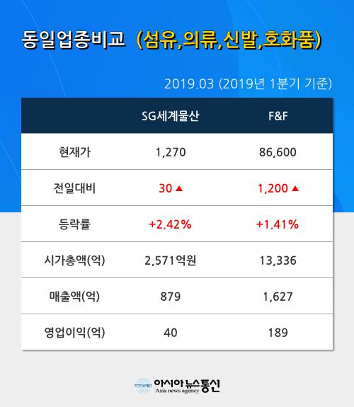 [특징주] SG세계물산, 10시 현재 거래량 3위등극에 화제…투자의견은?
