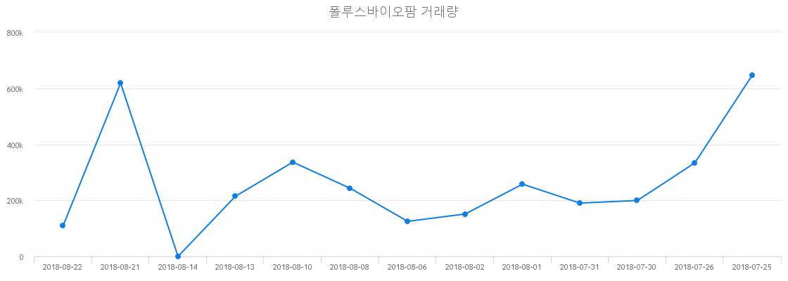 ▲폴루스바이오팜거래량정보