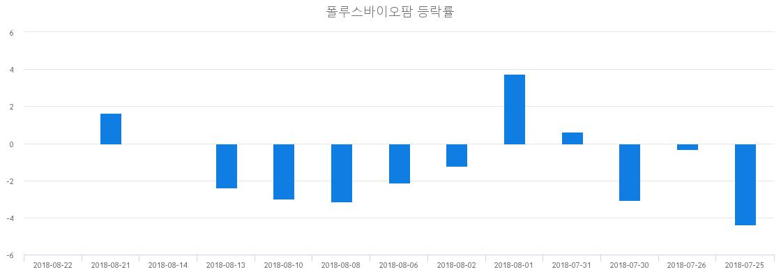 ▲일주일간 폴루스바이오팜 등락률 변화