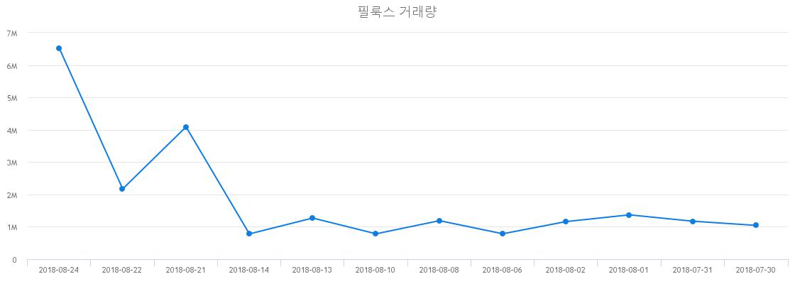 ▲필룩스거래량정보