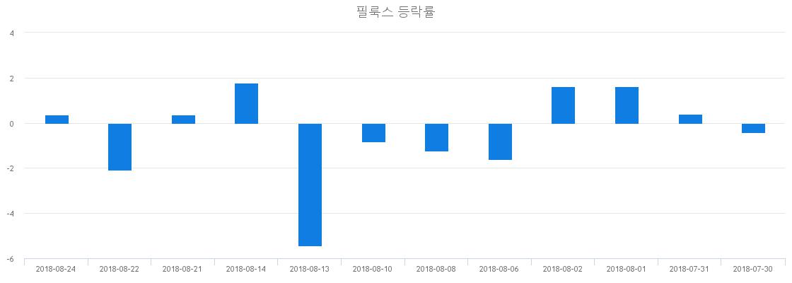 ▲일주일간 필룩스 등락률 변화