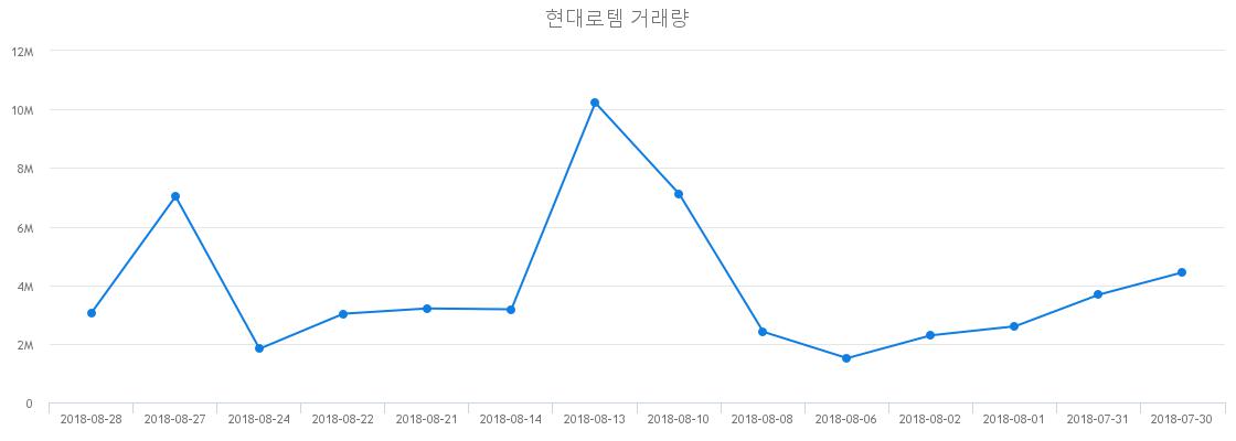 ▲현대로템거래량정보