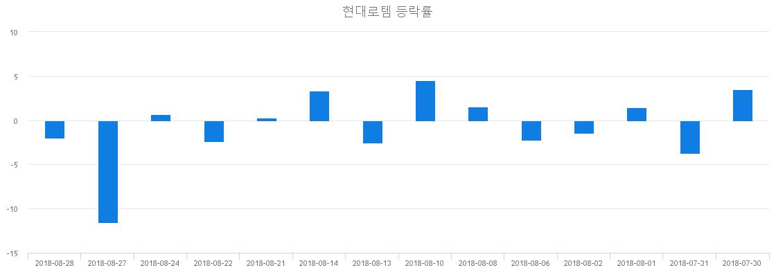 ▲일주일간 현대로템 등락률 변화