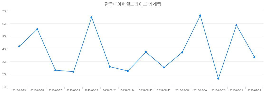 ▲한국타이어월드와이드거래량정보