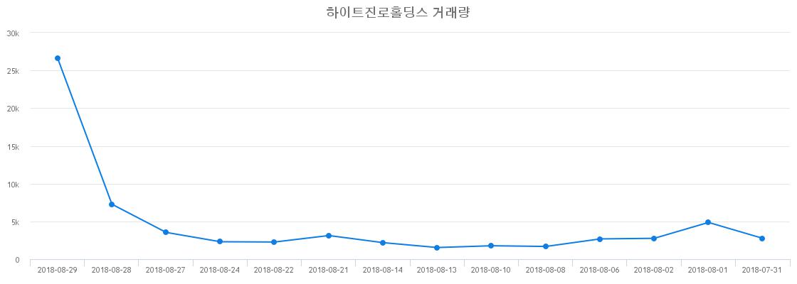 ▲하이트진로홀딩스거래량정보