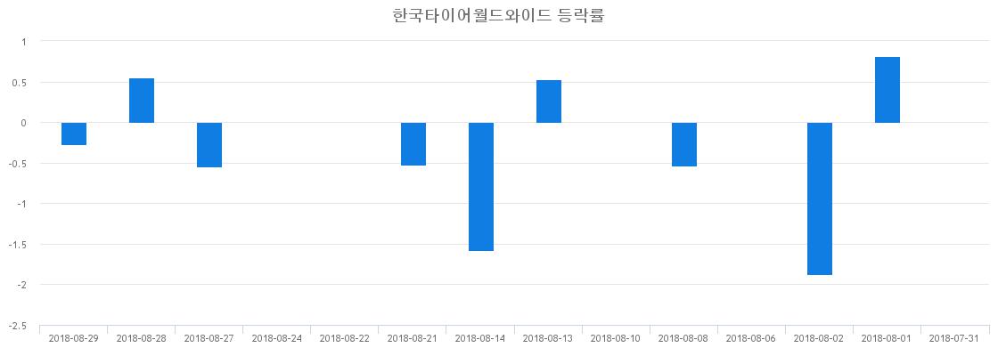 ▲일주일간 한국타이어월드와이드 등락률 변화