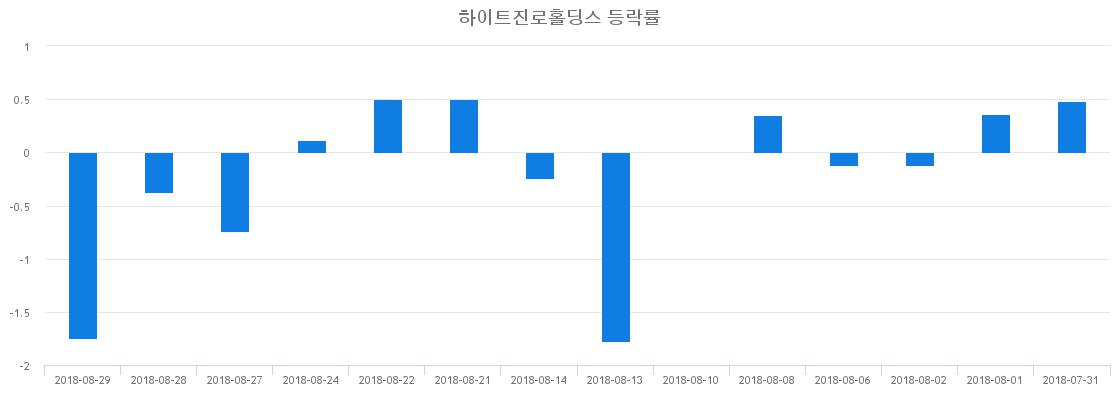 ▲일주일간 하이트진로홀딩스 등락률 변화