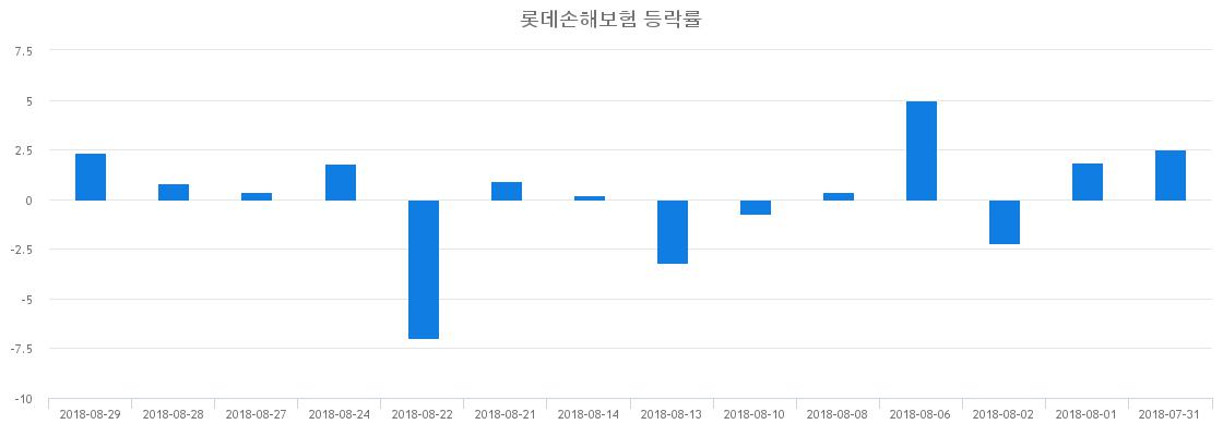 ▲일주일간 롯데손해보험 등락률 변화