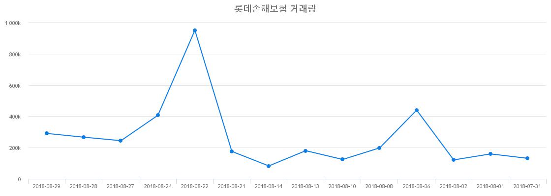 ▲롯데손해보험거래량정보