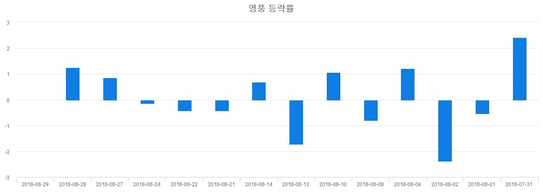 ▲일주일간 영풍 등락률 변화