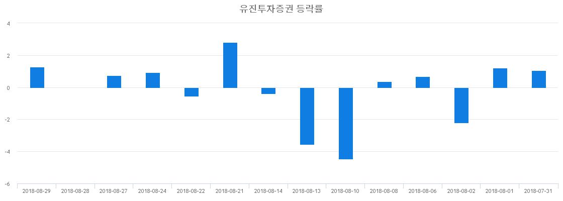 ▲일주일간 유진투자증권 등락률 변화