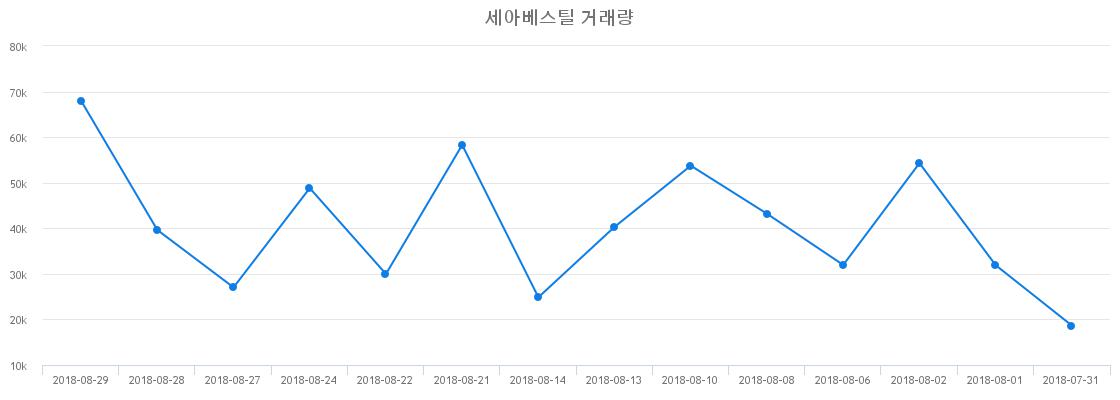 ▲세아베스틸거래량정보