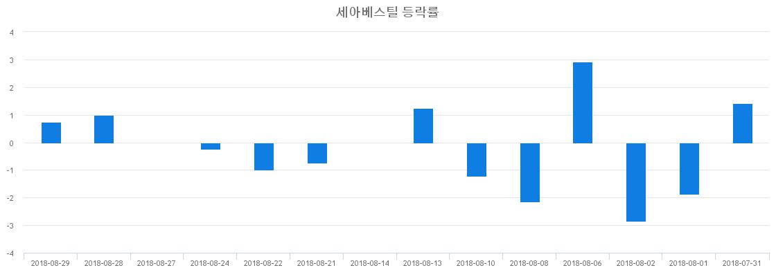 ▲일주일간 세아베스틸 등락률 변화