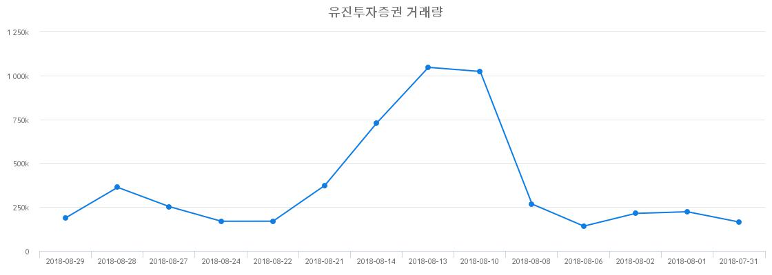 ▲유진투자증권거래량정보