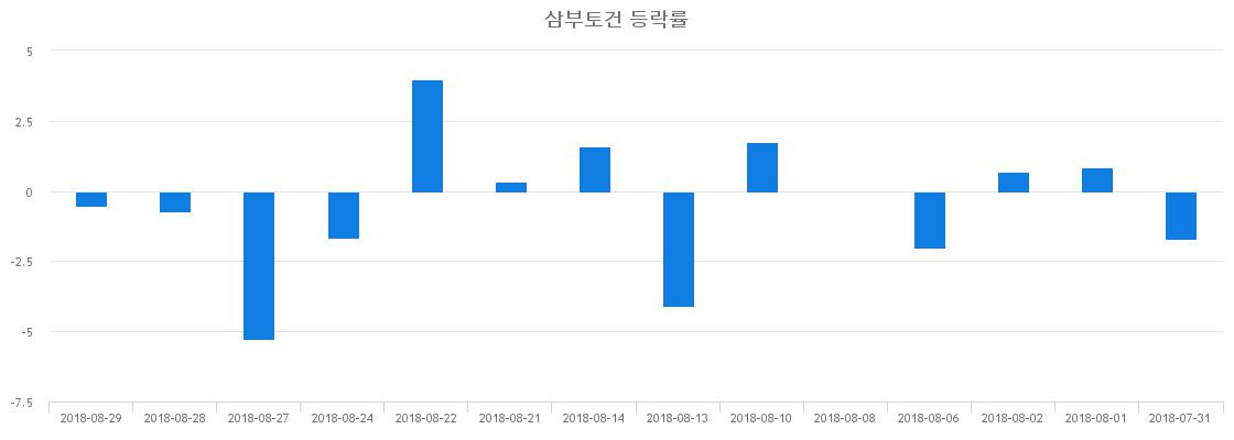 ▲일주일간 삼부토건 등락률 변화