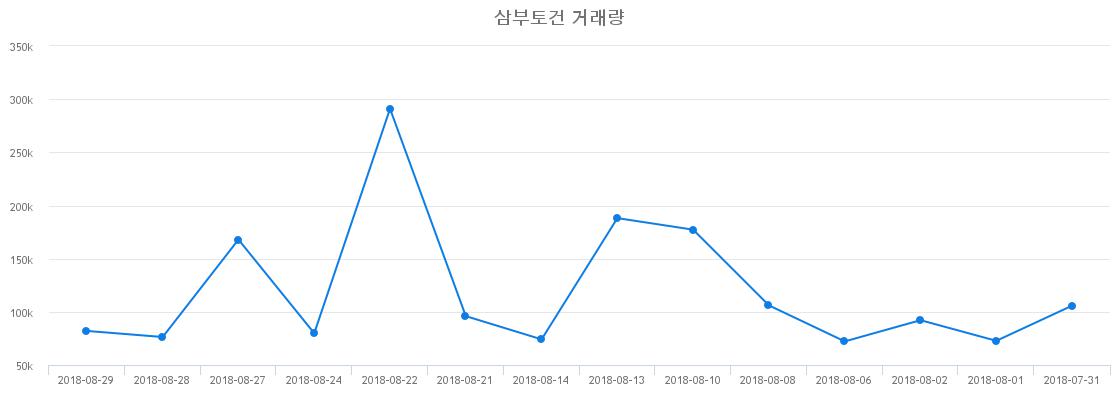 ▲삼부토건거래량정보