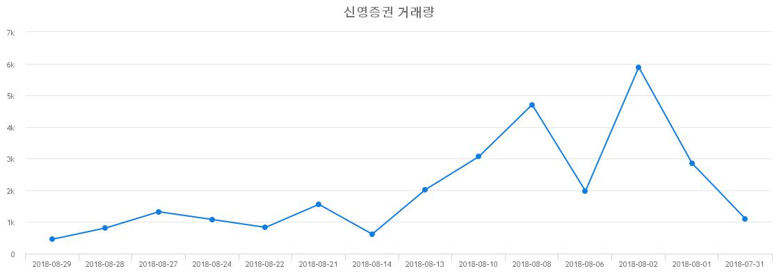 ▲신영증권거래량정보