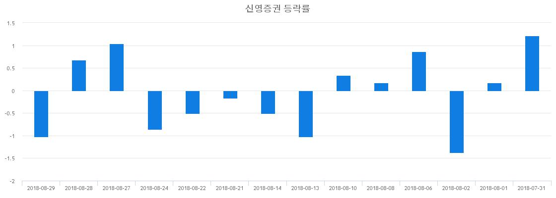▲일주일간 신영증권 등락률 변화