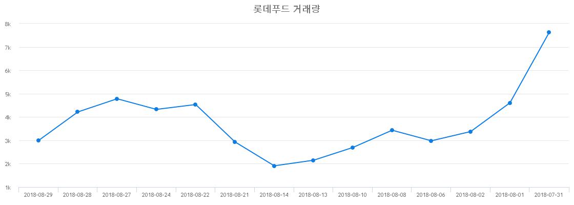 ▲롯데푸드거래량정보