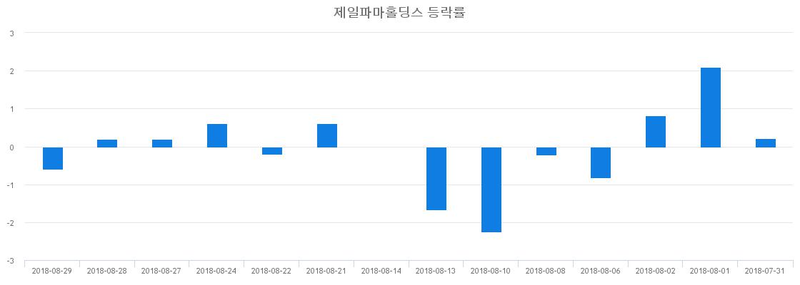 ▲일주일간 제일파마홀딩스 등락률 변화