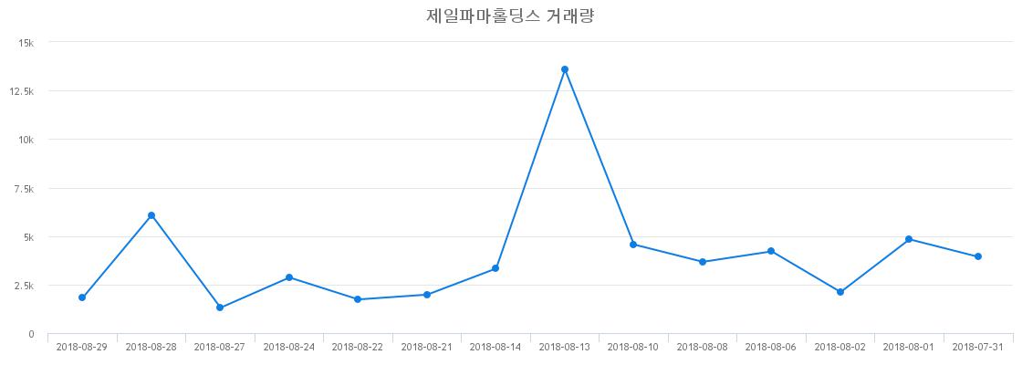 ▲제일파마홀딩스거래량정보