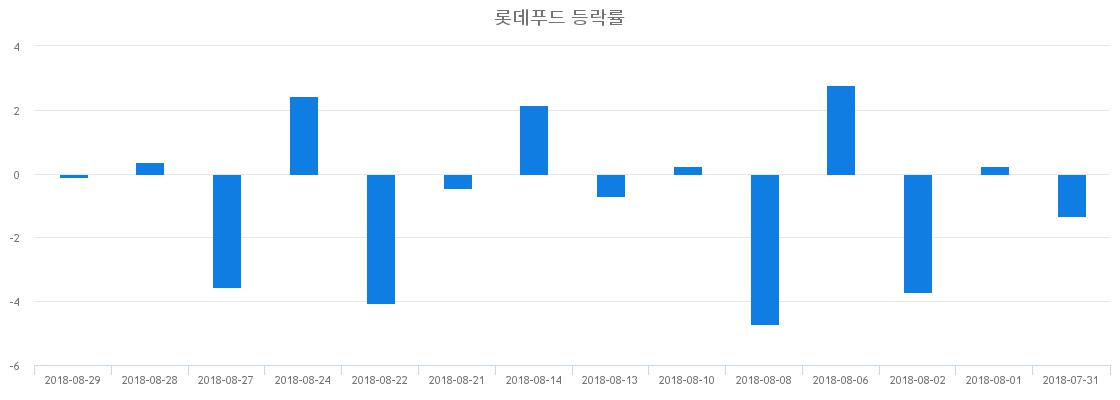 ▲일주일간 롯데푸드 등락률 변화