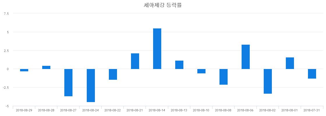 ▲일주일간 세아제강 등락률 변화