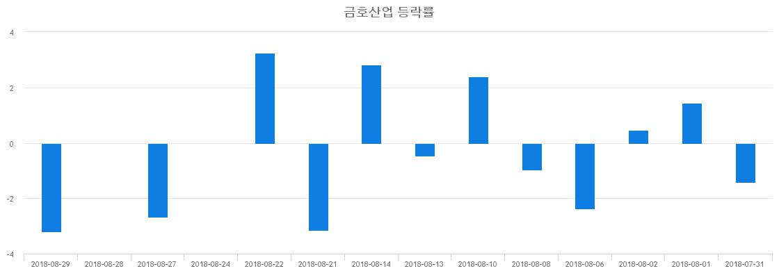 ▲일주일간 금호산업 등락률 변화