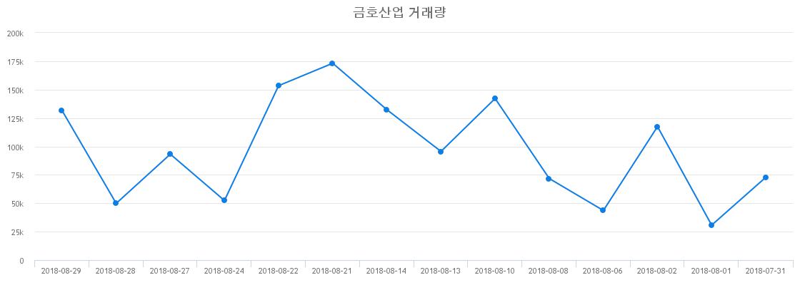 ▲금호산업거래량정보