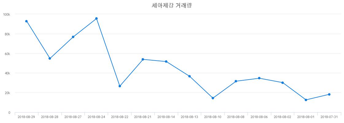 ▲세아제강거래량정보