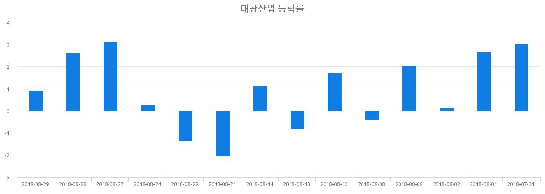 ▲일주일간 태광산업 등락률 변화
