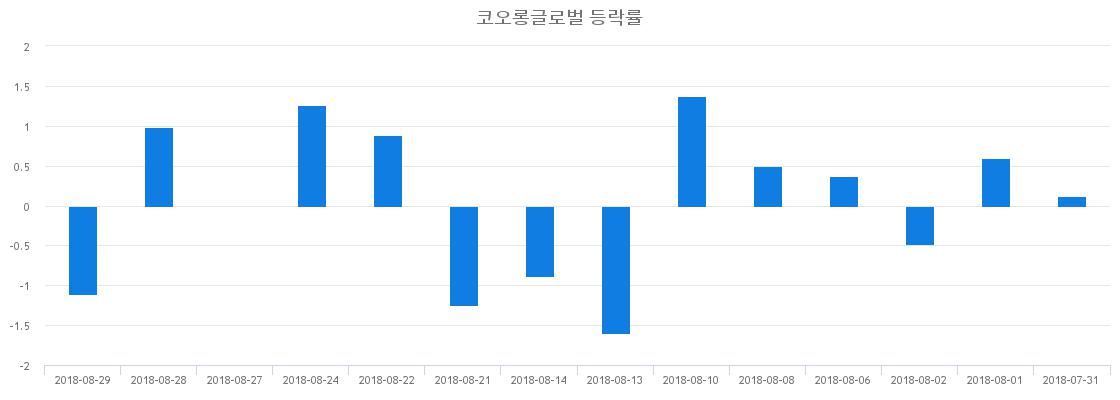 ▲일주일간 코오롱글로벌 등락률 변화