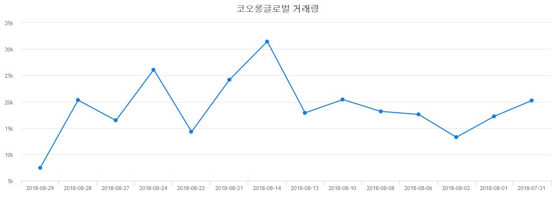 ▲코오롱글로벌거래량정보