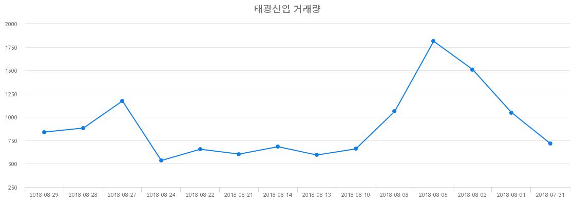 ▲태광산업거래량정보