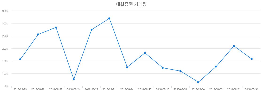 ▲대신증권거래량정보