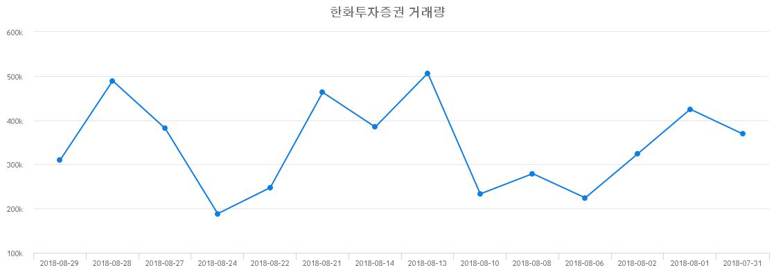 ▲한화투자증권거래량정보