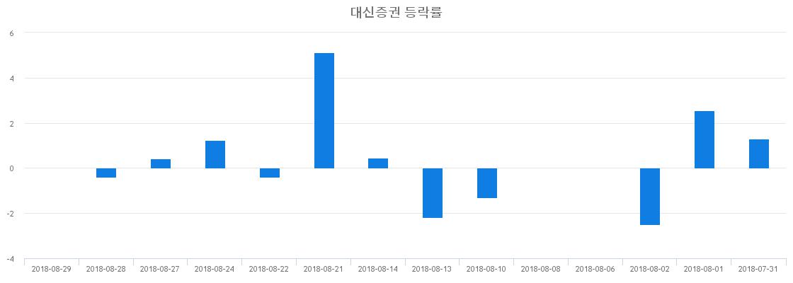 ▲일주일간 대신증권 등락률 변화