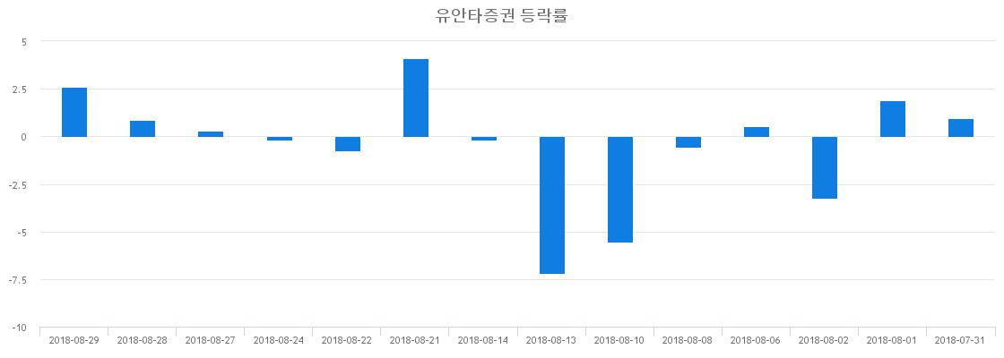 ▲일주일간 유안타증권 등락률 변화