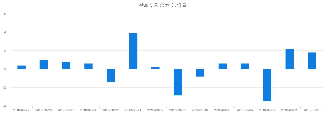 ▲일주일간 한화투자증권 등락률 변화