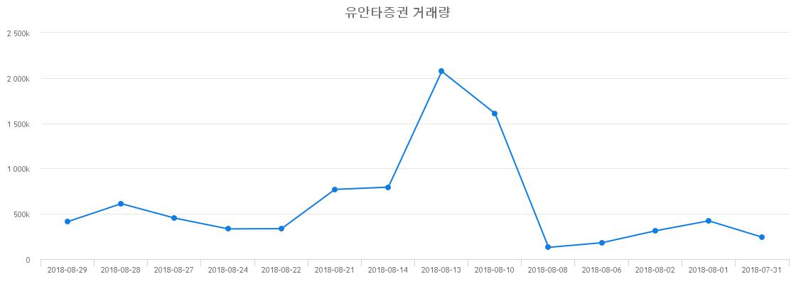 ▲유안타증권거래량정보