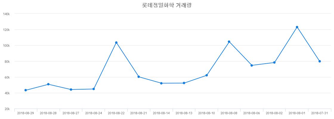 ▲롯데정밀화학거래량정보