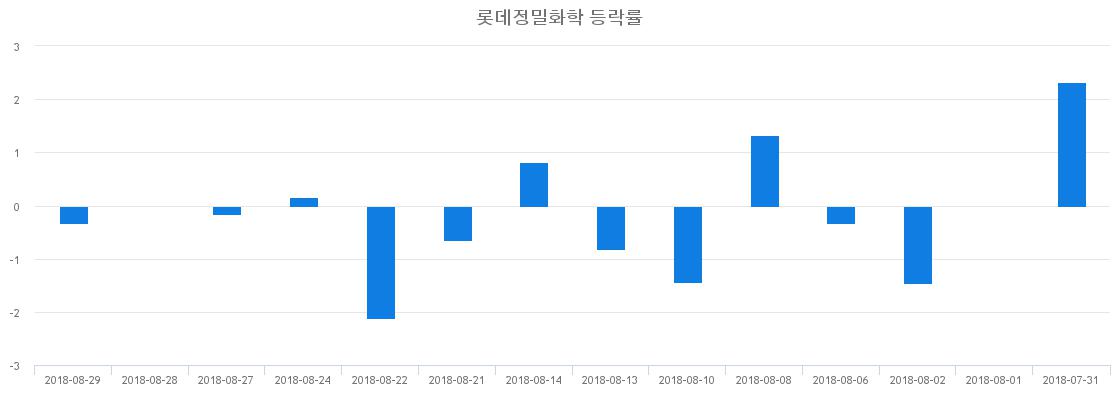 ▲일주일간 롯데정밀화학 등락률 변화