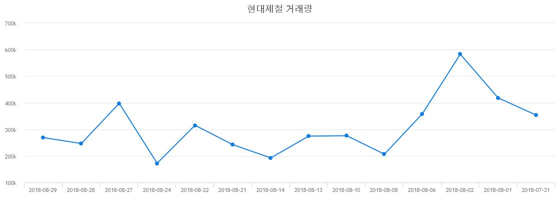 ▲현대제철거래량정보