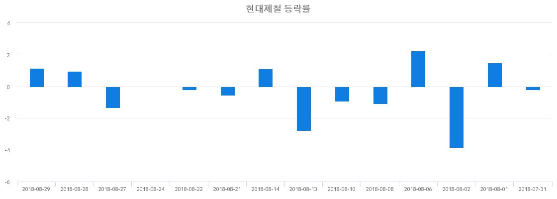 ▲일주일간 현대제철 등락률 변화