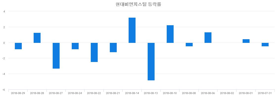▲일주일간 현대비앤지스틸 등락률 변화